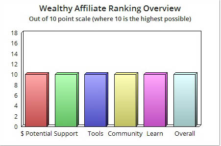 Wealthy Affiliate Ranking-2